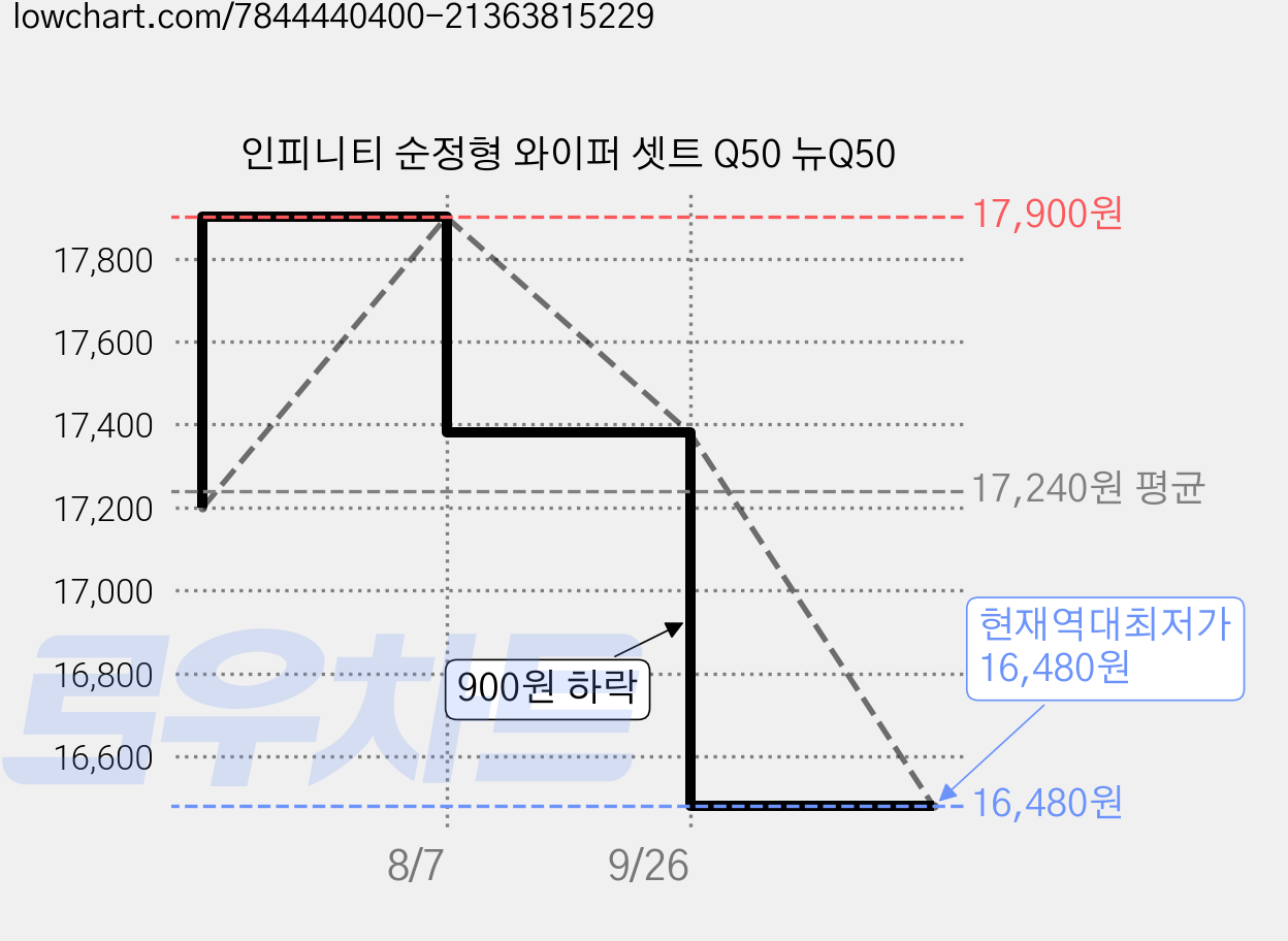 인피니티 순정형 와이퍼 셋트 Q50 뉴Q50 가격 변동 차트, 현재가 16,480원, 역대최저가