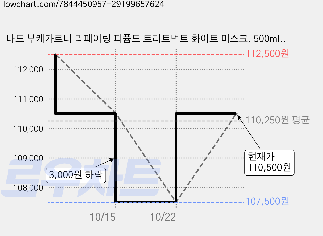 나드 부케가르니 리페어링 퍼퓸드 트리트먼트 화이트 머스크, 500ml, 15개 가격 변동 차트, 현재가 107,500원, 역대최저가