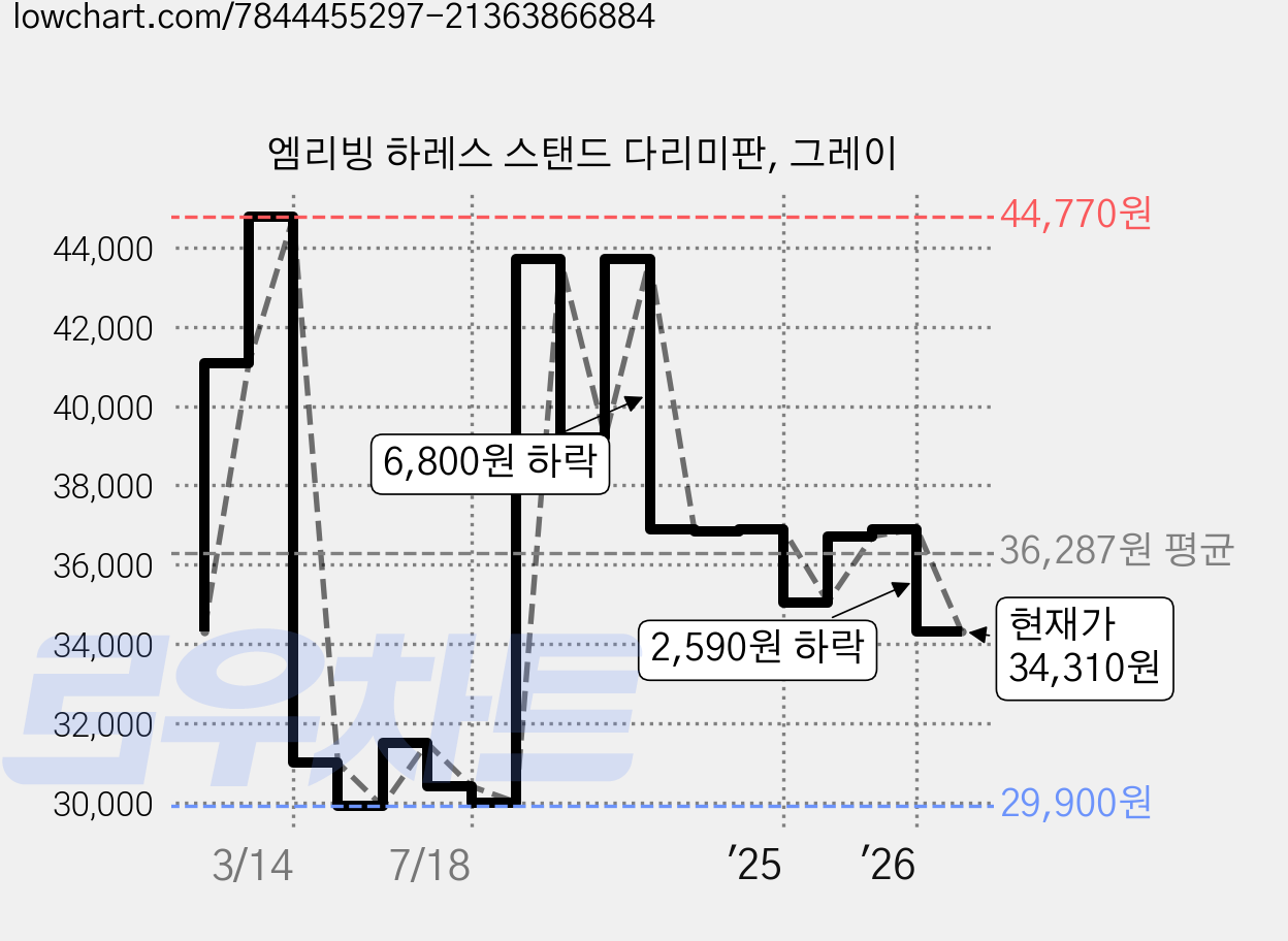 엠리빙 하레스 스탠드 다리미판, 그레이 가격 변동 차트, 현재가 34,310원, 관측 최저가 29,900원