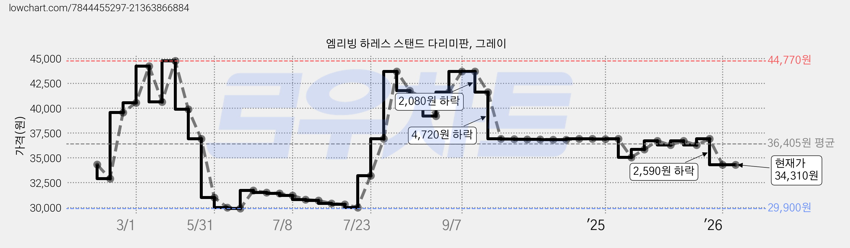 엠리빙 하레스 스탠드 다리미판, 그레이 가격 변동 차트, 현재가 34,310원, 관측 최저가 29,900원