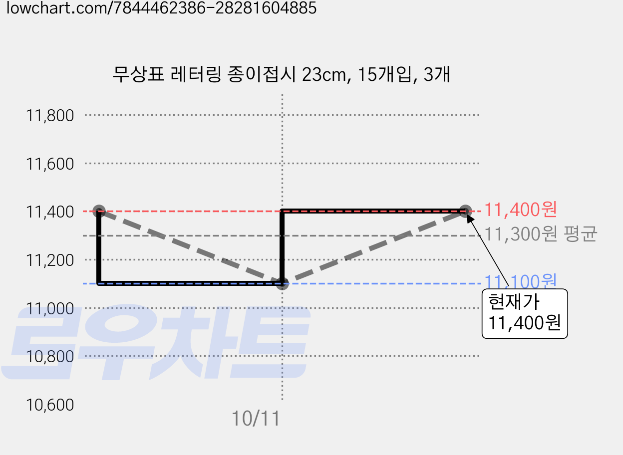 무상표 레터링 종이접시 23cm, 15개입, 3개 가격 변동 차트, 현재가 11,100원, 역대최저가