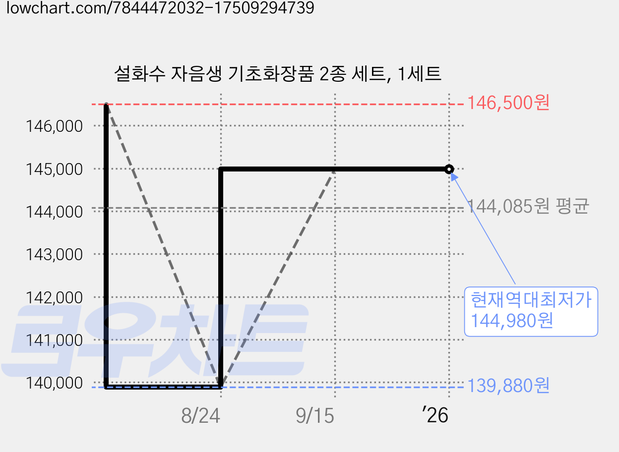 설화수 자음생 기초화장품 2종 세트, 1세트 가격 변동 차트, 현재가 144,980원, 역대최저가
