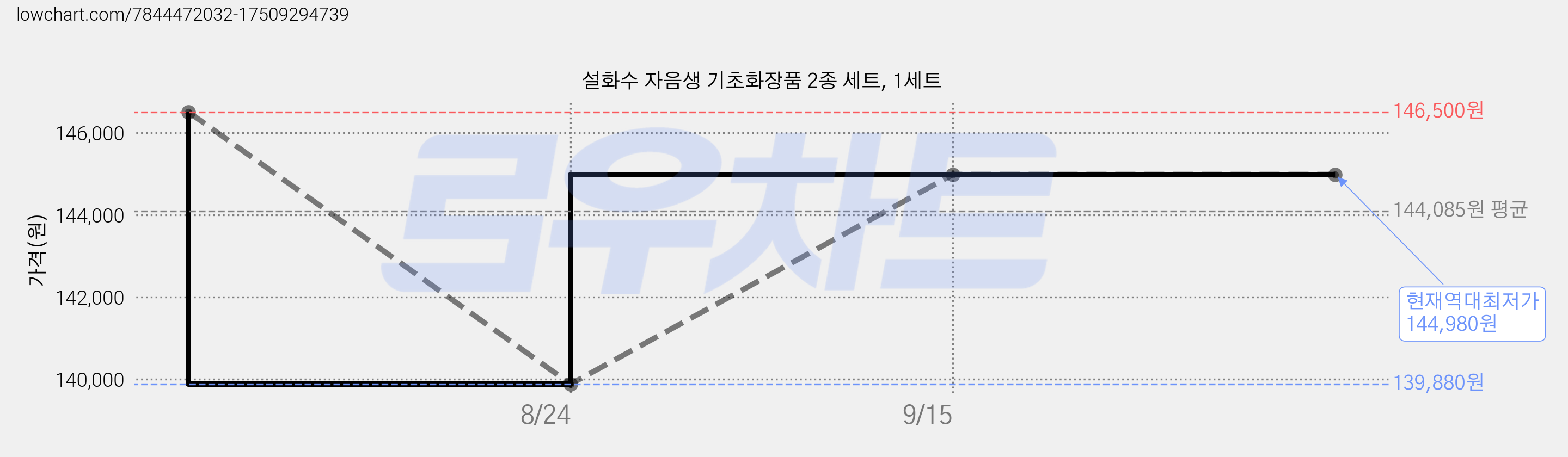 설화수 자음생 기초화장품 2종 세트, 1세트 가격 변동 차트, 현재가 144,980원, 역대최저가