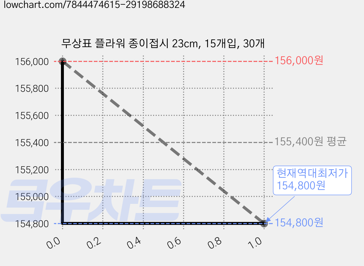 무상표 플라워 종이접시 23cm, 15개입, 30개 가격 변동 차트, 현재가 154,800원, 역대최저가