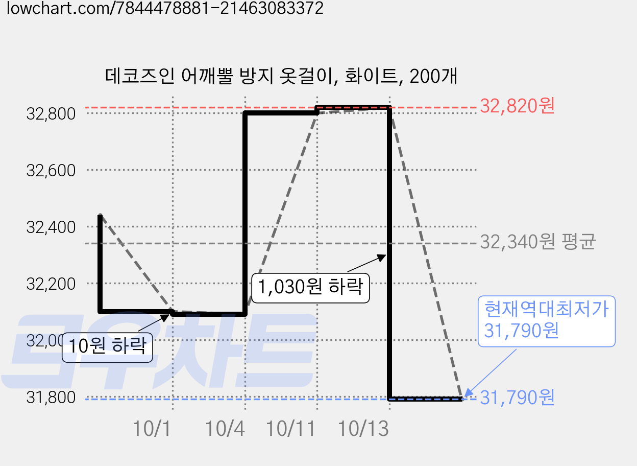 데코즈인 어깨뿔 방지 옷걸이, 화이트, 200개 가격 변동 차트, 현재가 31,790원, 역대최저가