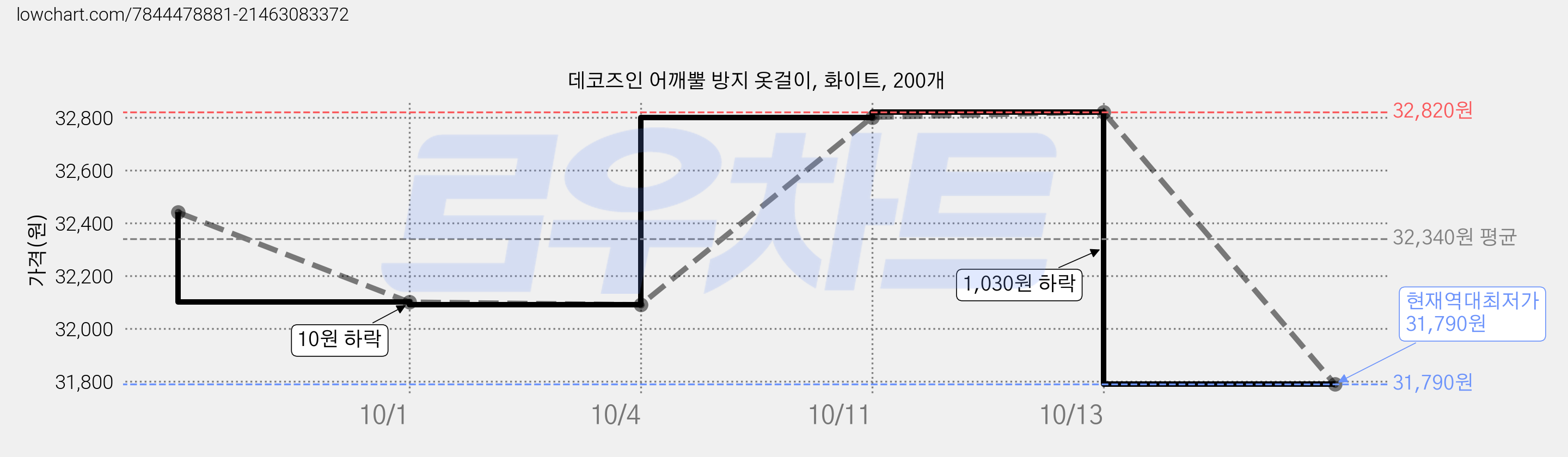 데코즈인 어깨뿔 방지 옷걸이, 화이트, 200개 가격 변동 차트, 현재가 31,790원, 역대최저가