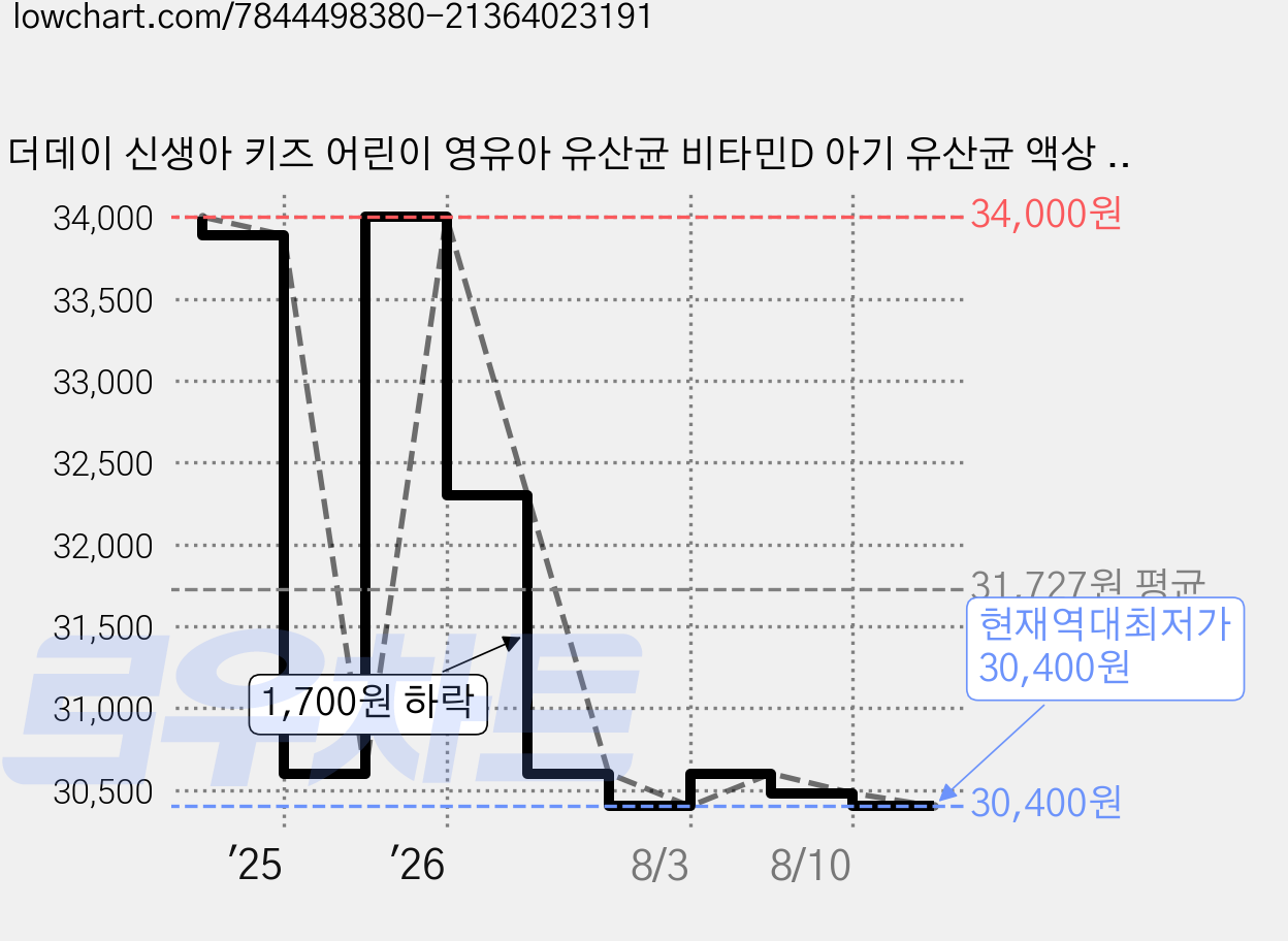더데이 신생아 키즈 어린이 영유아 유산균 비타민D 아기 유산균 액상 유산균 드롭스 플러스D, 10ml, 1개 가격 변동 차트, 현재가 30,400원, 역대최저가