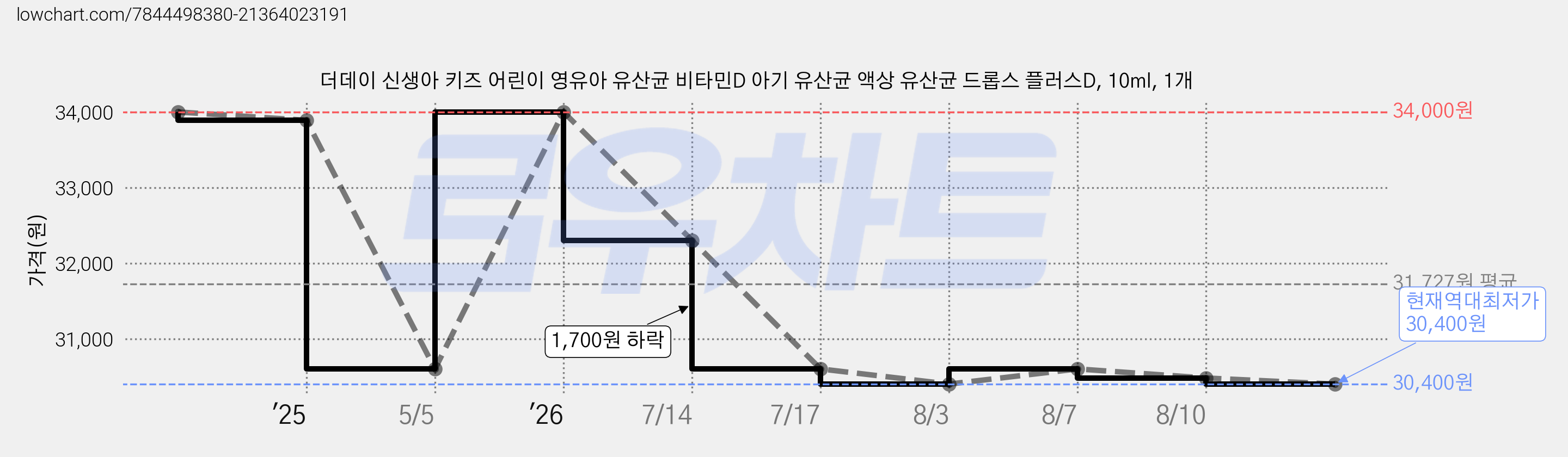 더데이 신생아 키즈 어린이 영유아 유산균 비타민D 아기 유산균 액상 유산균 드롭스 플러스D, 10ml, 1개 가격 변동 차트, 현재가 30,400원, 역대최저가