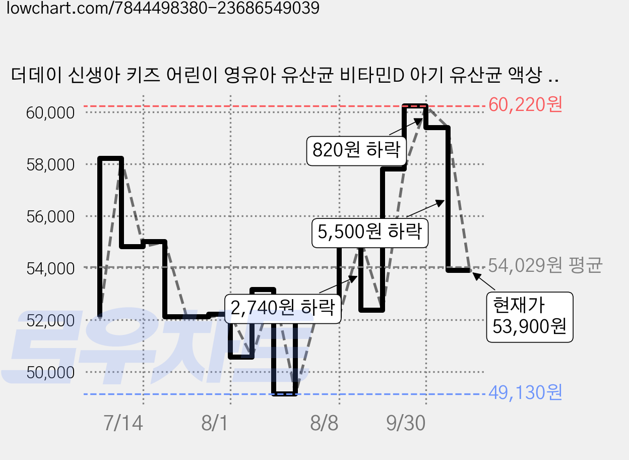 더데이 신생아 키즈 어린이 영유아 유산균 비타민D 아기 유산균 액상 유산균 드롭스 플러스D, 10ml, 2박스 가격 변동 차트, 현재가 53,900원, 관측 최저가 49,030원