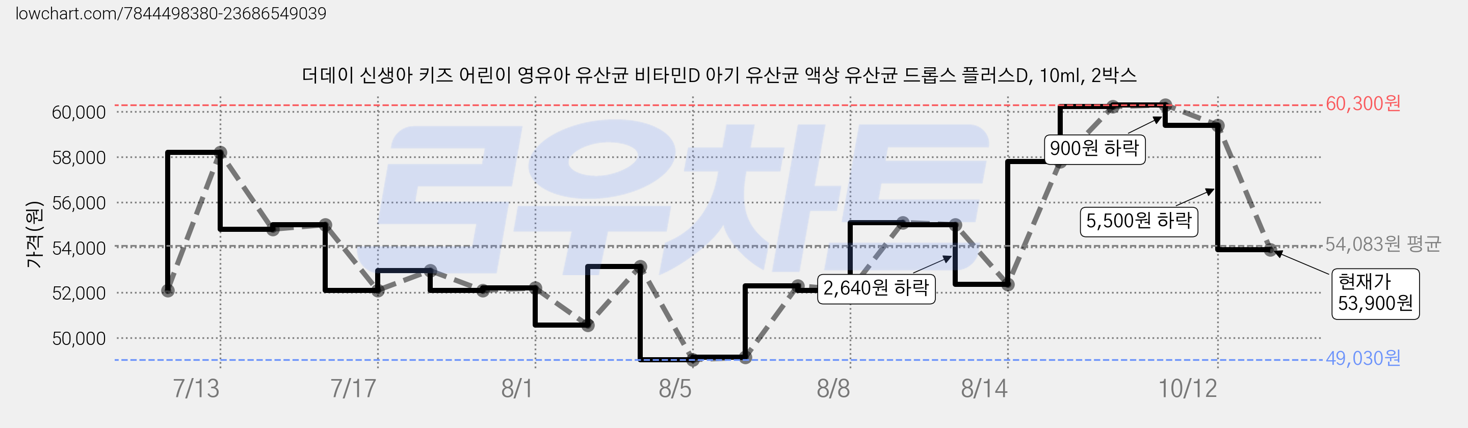 더데이 신생아 키즈 어린이 영유아 유산균 비타민D 아기 유산균 액상 유산균 드롭스 플러스D, 10ml, 2박스 가격 변동 차트, 현재가 53,900원, 관측 최저가 49,030원