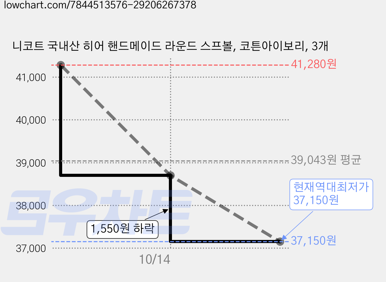 니코트 국내산 히어 핸드메이드 라운드 스프볼, 코튼아이보리, 3개 가격 변동 차트, 현재가 37,150원, 역대최저가