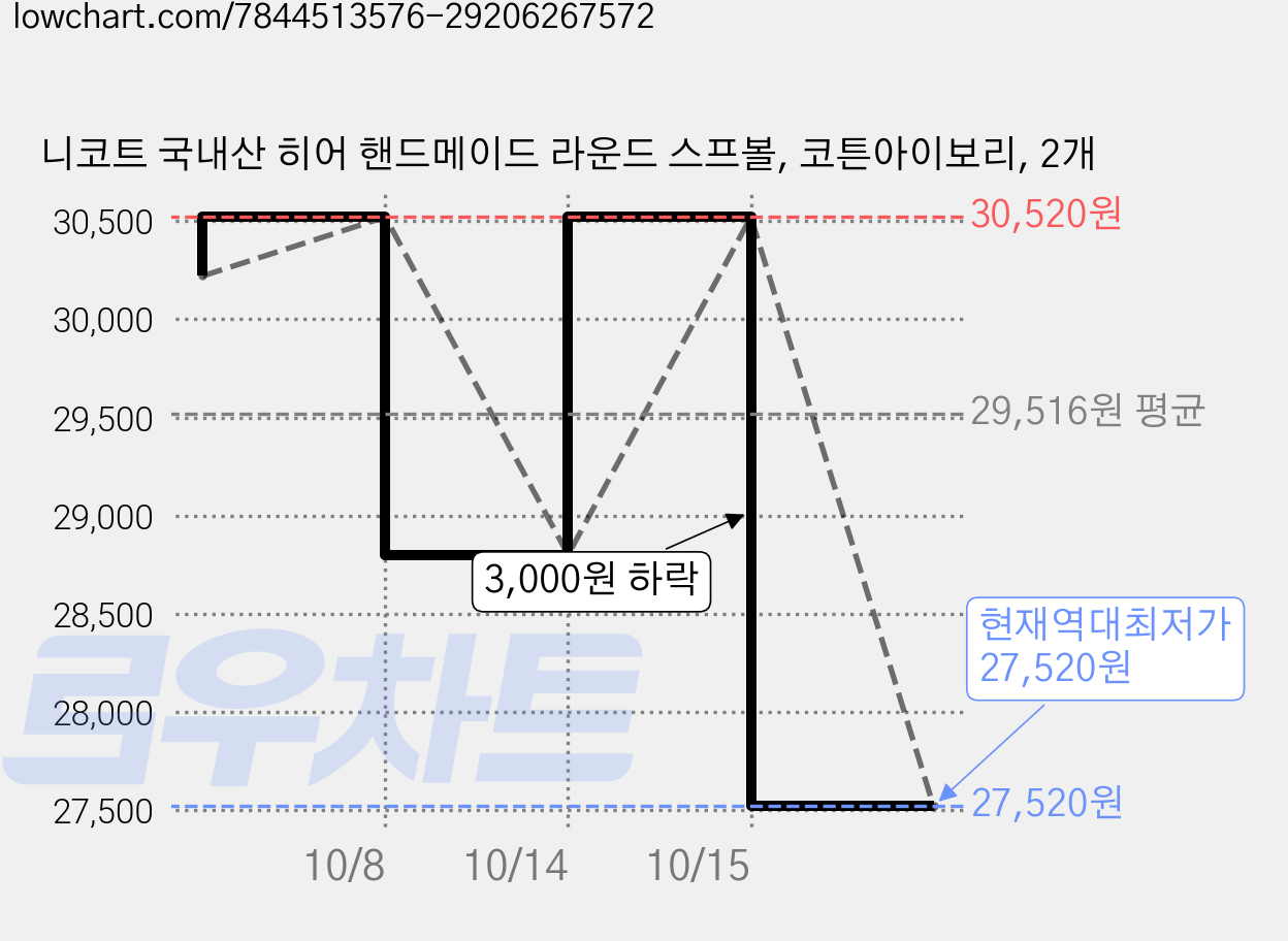 니코트 국내산 히어 핸드메이드 라운드 스프볼, 코튼아이보리, 2개 가격 변동 차트, 현재가 27,520원, 역대최저가