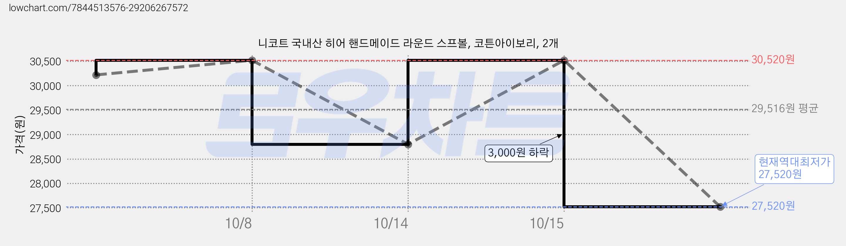 니코트 국내산 히어 핸드메이드 라운드 스프볼, 코튼아이보리, 2개 가격 변동 차트, 현재가 27,520원, 역대최저가