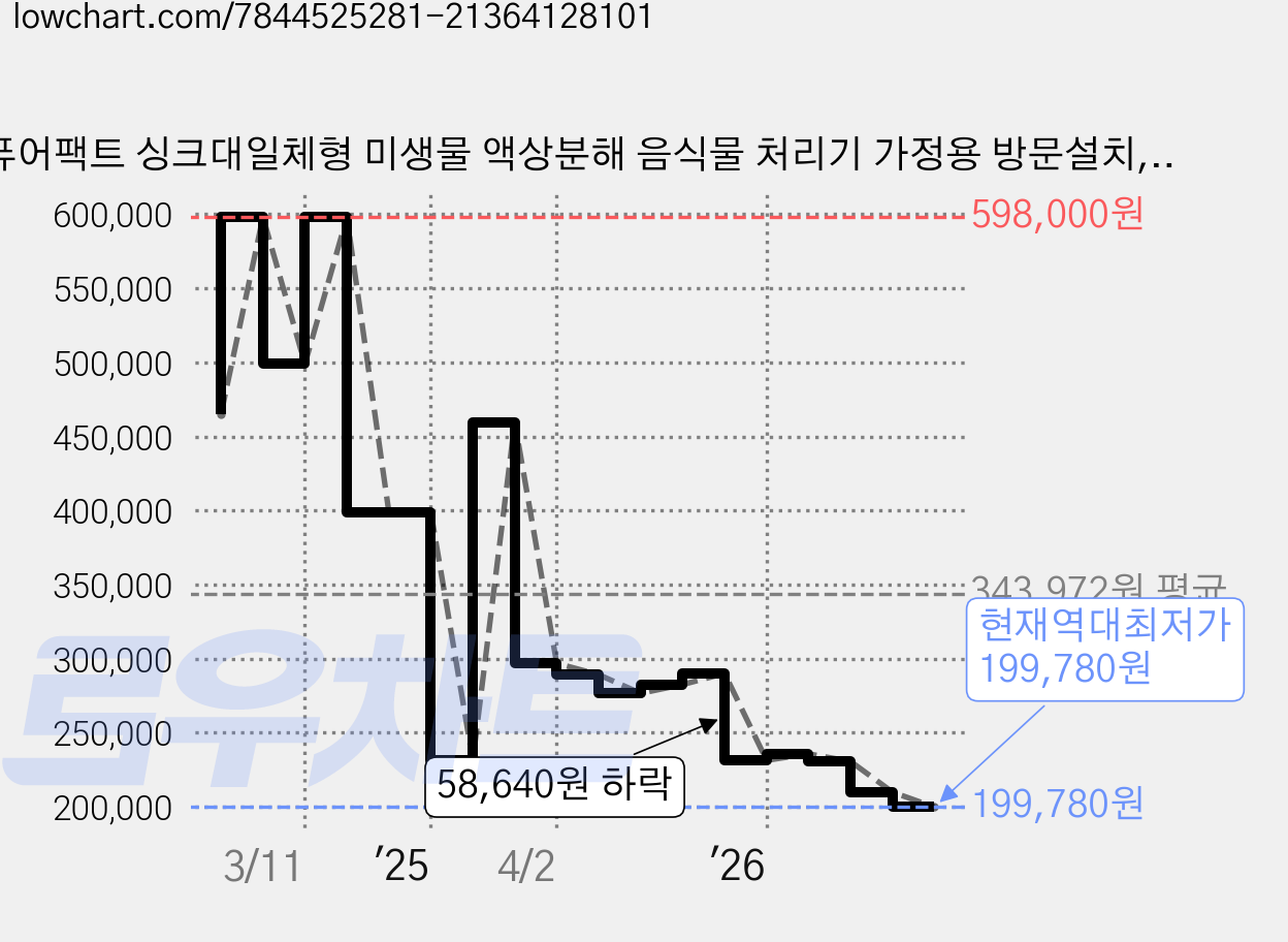 퓨어팩트 싱크대일체형 미생물 액상분해 음식물 처리기 가정용 방문설치, GE-1000, 혼합색상 가격 변동 차트, 현재가 199,780원, 역대최저가