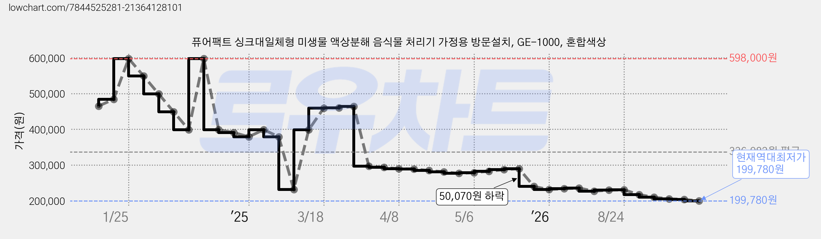 퓨어팩트 싱크대일체형 미생물 액상분해 음식물 처리기 가정용 방문설치, GE-1000, 혼합색상 가격 변동 차트, 현재가 199,780원, 역대최저가
