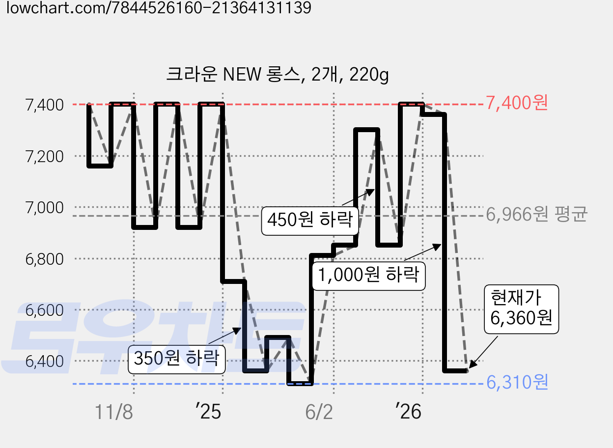 크라운 NEW 롱스, 2개, 220g 가격 변동 차트, 현재가 6,360원, 관측 최저가 6,310원