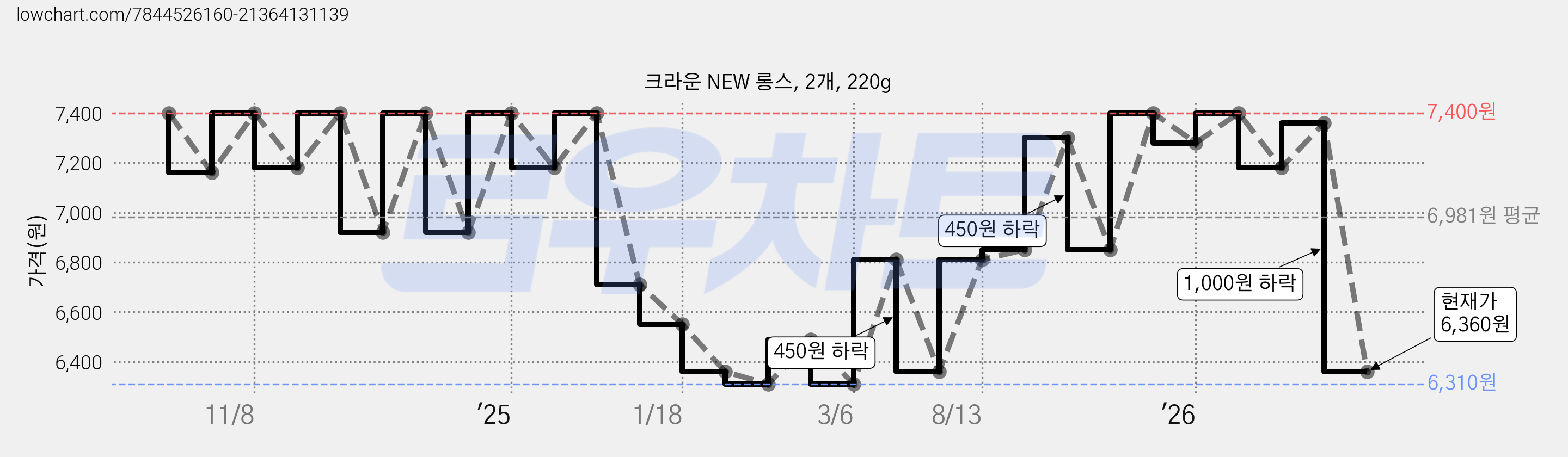 크라운 NEW 롱스, 2개, 220g 가격 변동 차트, 현재가 6,360원, 관측 최저가 6,310원