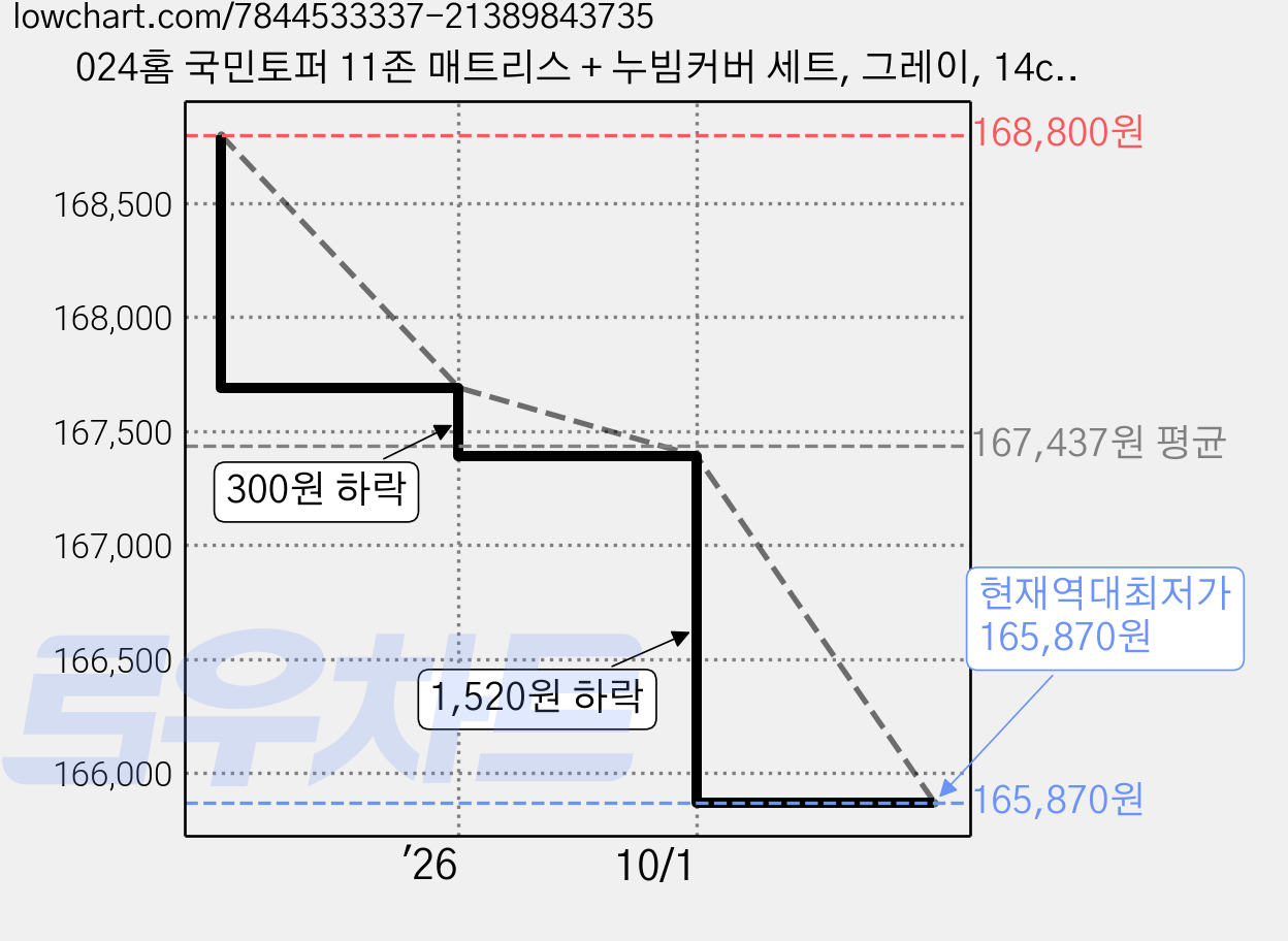 024홈 국민토퍼 11존 매트리스 + 누빔커버 세트, 그레이, 14cm 가격 변동 차트, 현재가 165,870원, 역대최저가