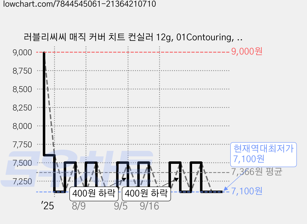 러블리씨씨 매직 커버 치트 컨실러 12g, 01Contouring, 1개 가격 변동 차트, 현재가 7,100원, 역대최저가