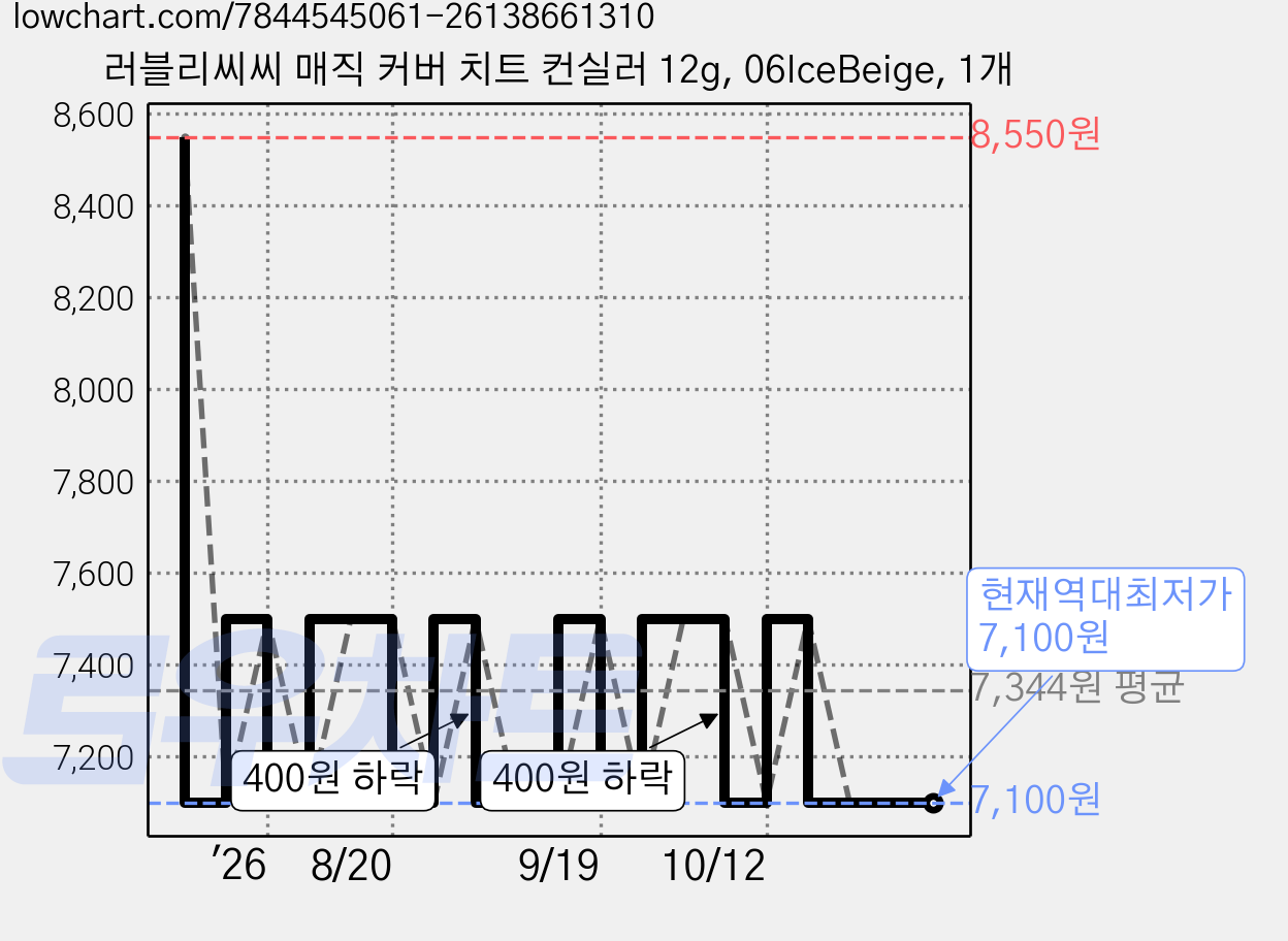 러블리씨씨 매직 커버 치트 컨실러 12g, 06IceBeige, 1개 가격 변동 차트, 현재가 7,100원, 역대최저가