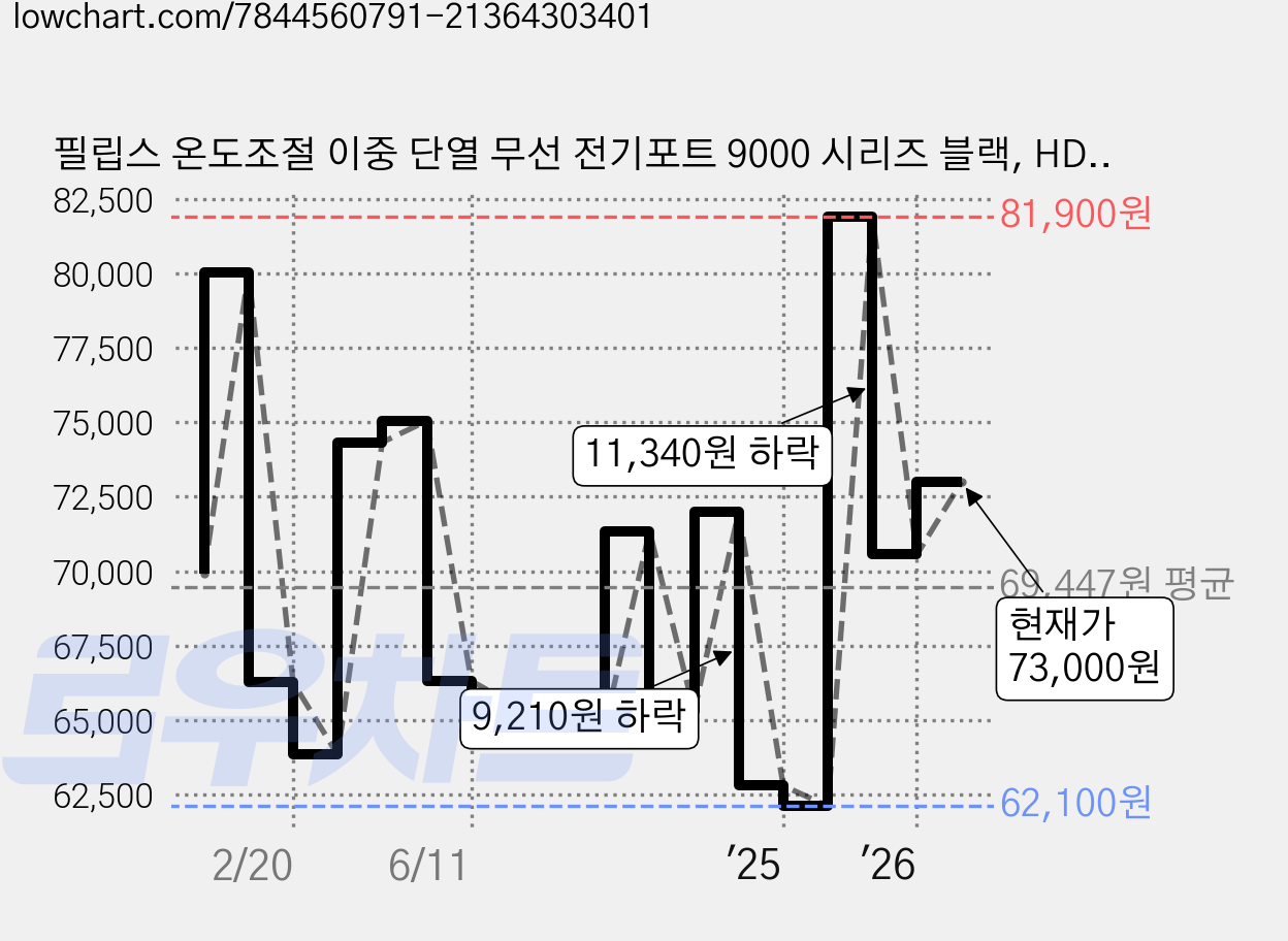 필립스 온도조절 이중 단열 무선 전기포트 9000 시리즈 블랙, HD9396/90 가격 변동 차트, 현재가 73,000원, 관측 최저가 62,100원