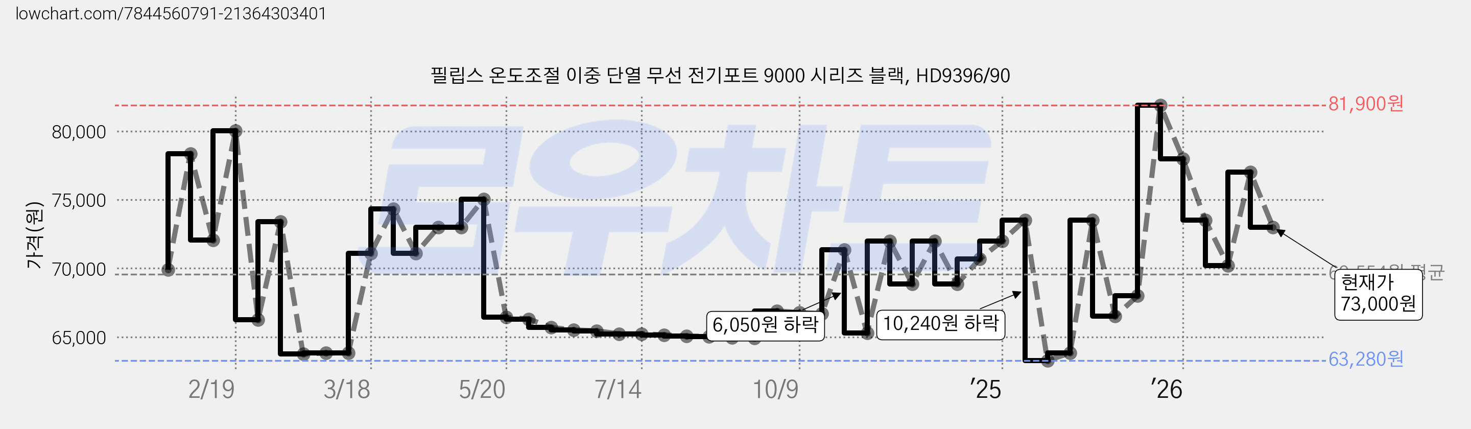 필립스 온도조절 이중 단열 무선 전기포트 9000 시리즈 블랙, HD9396/90 가격 변동 차트, 현재가 73,000원, 관측 최저가 62,100원