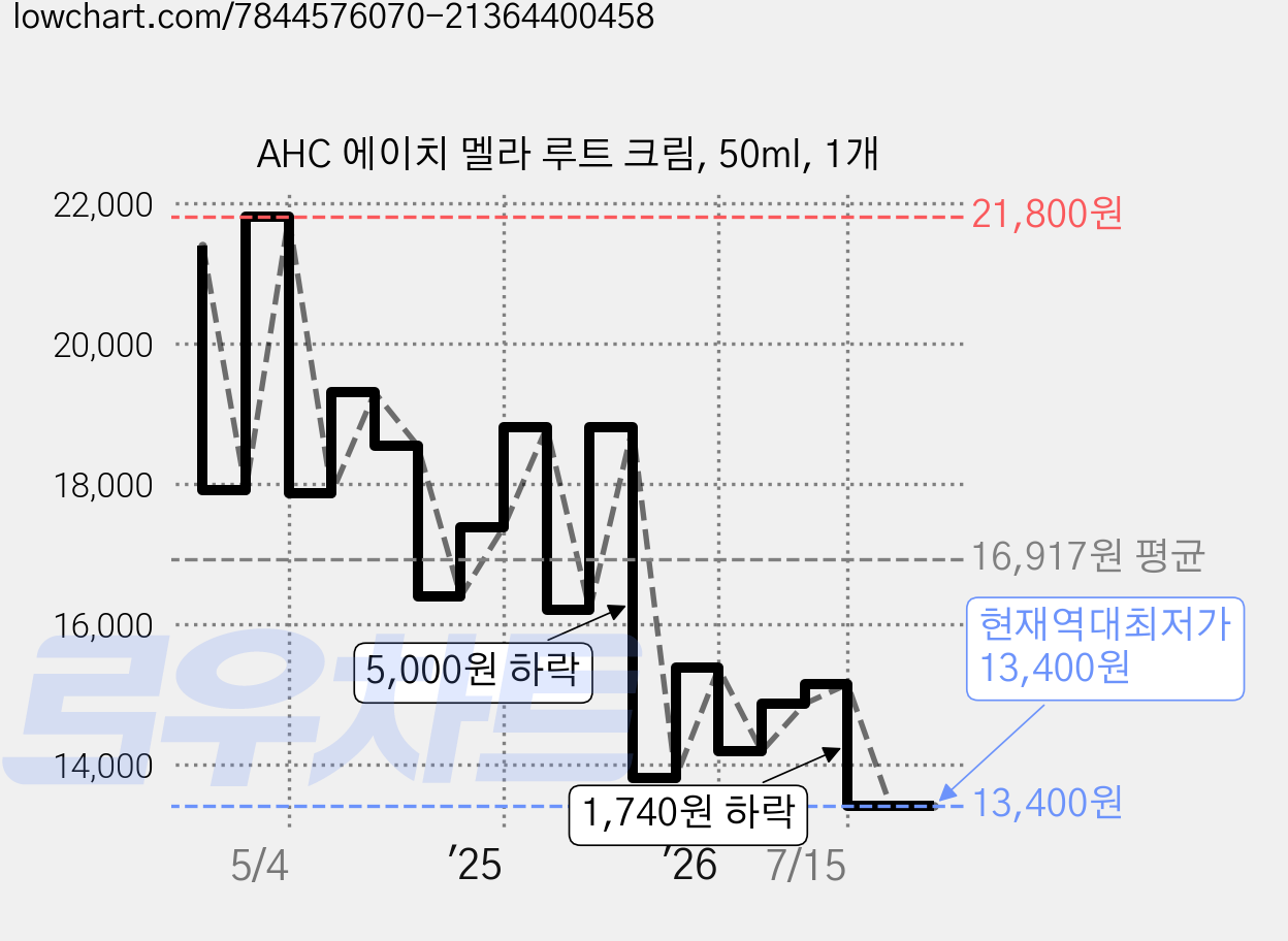 AHC 에이치 멜라 루트 크림, 50ml, 1개 가격 변동 차트, 현재가 13,400원, 역대최저가