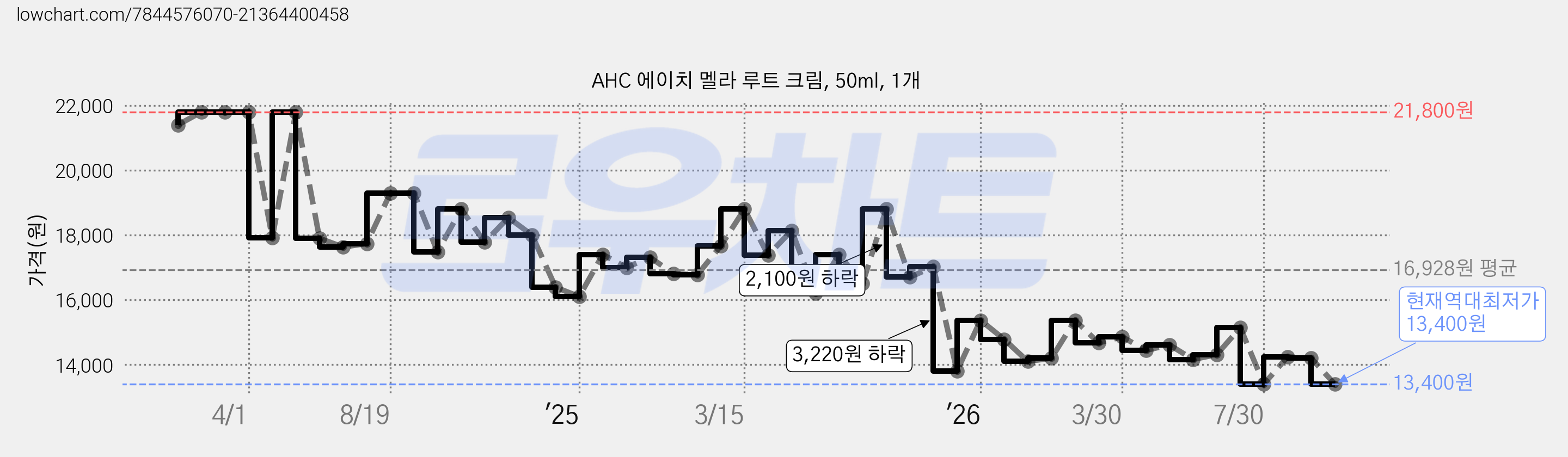 AHC 에이치 멜라 루트 크림, 50ml, 1개 가격 변동 차트, 현재가 13,400원, 역대최저가