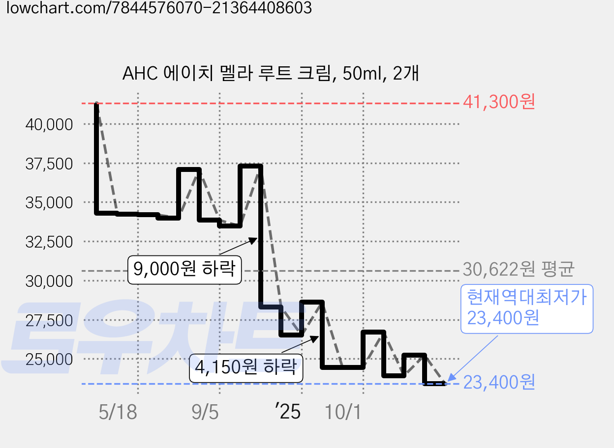 AHC 에이치 멜라 루트 크림, 50ml, 2개 가격 변동 차트, 현재가 23,400원, 역대최저가