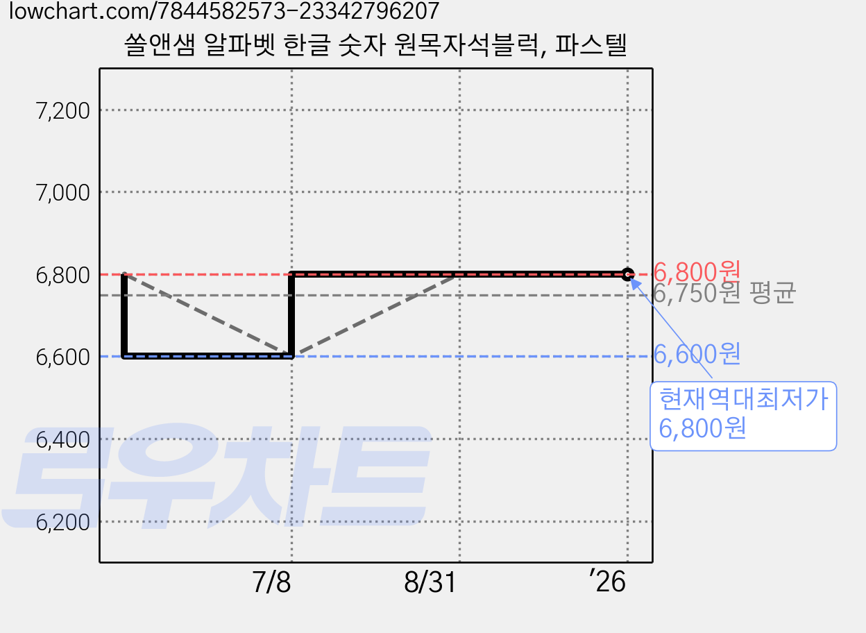 쏠앤샘 알파벳 한글 숫자 원목자석블럭, 파스텔 가격 변동 차트, 현재가 6,800원, 역대최저가