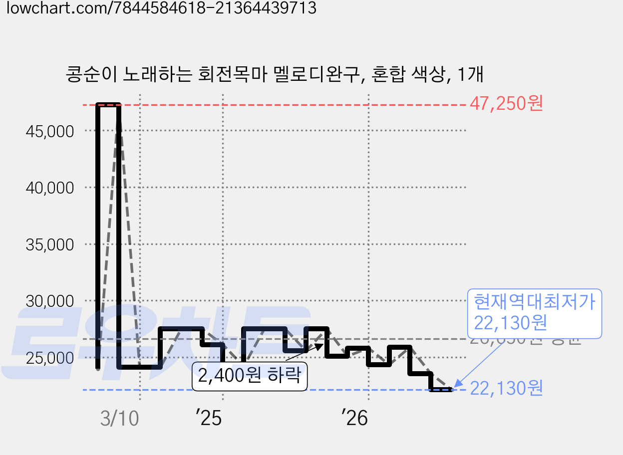 콩순이 노래하는 회전목마 멜로디완구, 혼합 색상, 1개 가격 변동 차트, 현재가 22,130원, 역대최저가