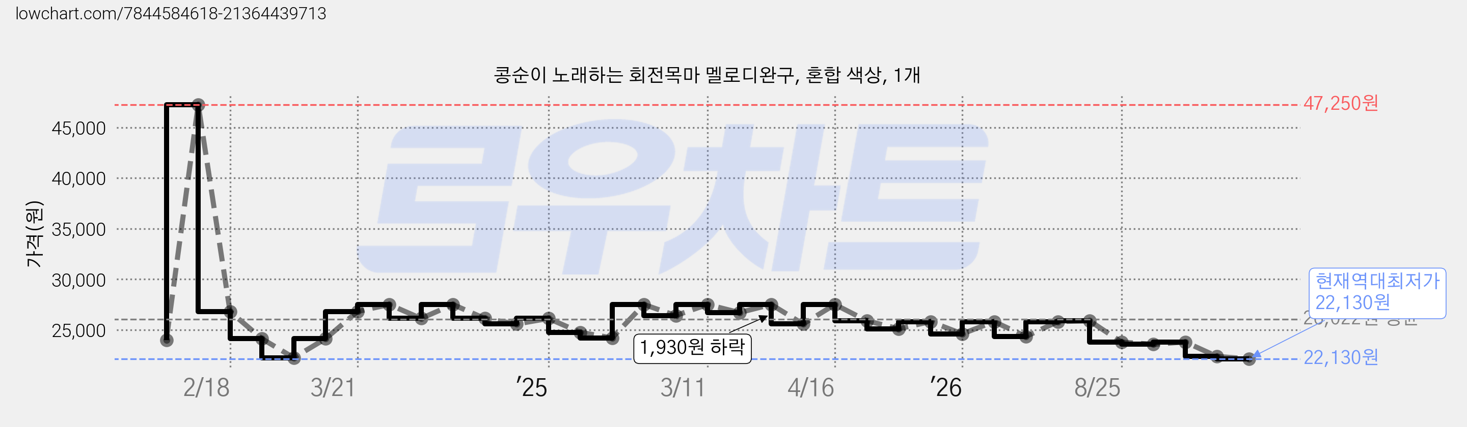 콩순이 노래하는 회전목마 멜로디완구, 혼합 색상, 1개 가격 변동 차트, 현재가 22,130원, 역대최저가