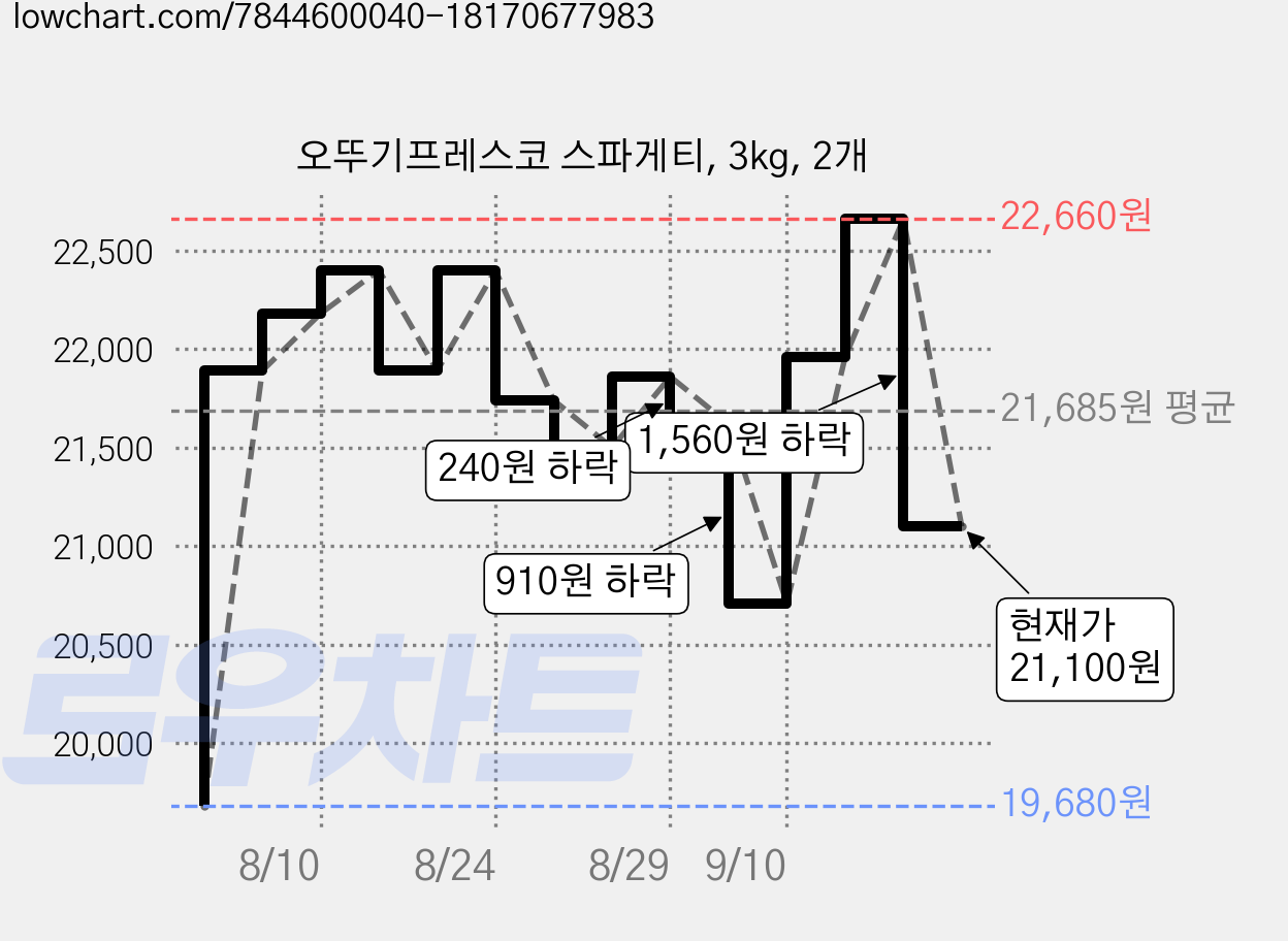 오뚜기프레스코 스파게티, 3kg, 2개 가격 변동 차트, 현재가 21,100원, 관측 최저가 19,680원
