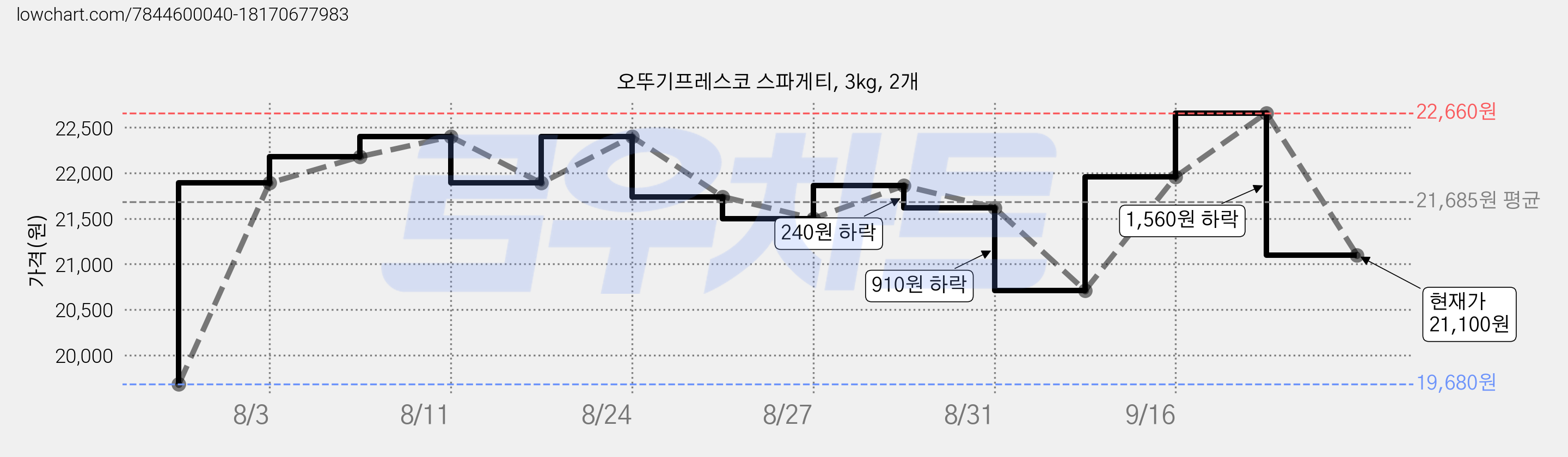 오뚜기프레스코 스파게티, 3kg, 2개 가격 변동 차트, 현재가 21,100원, 관측 최저가 19,680원