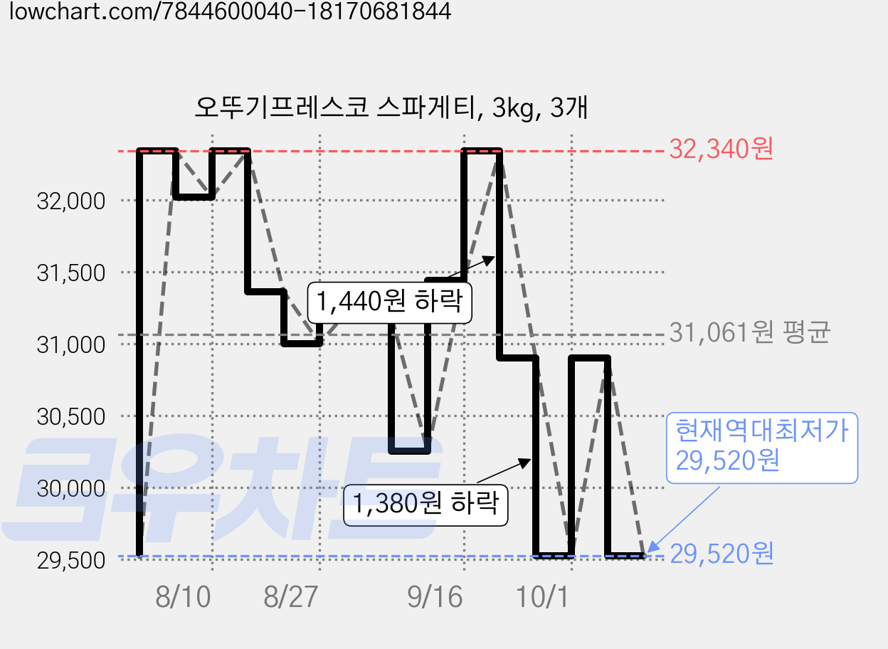 오뚜기프레스코 스파게티, 3kg, 3개 가격 변동 차트, 현재가 29,520원, 역대최저가