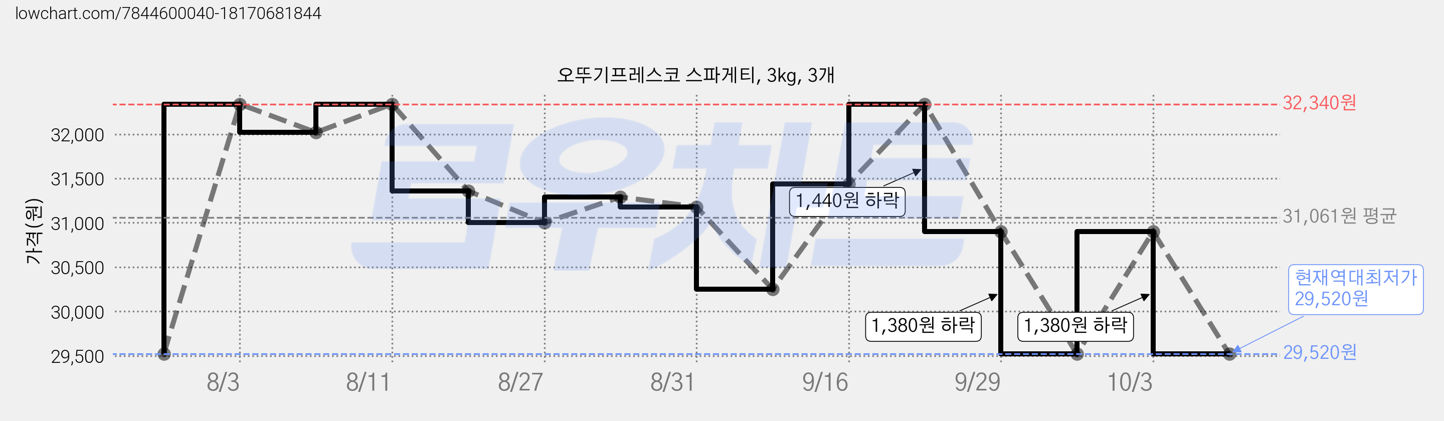 오뚜기프레스코 스파게티, 3kg, 3개 가격 변동 차트, 현재가 29,520원, 역대최저가