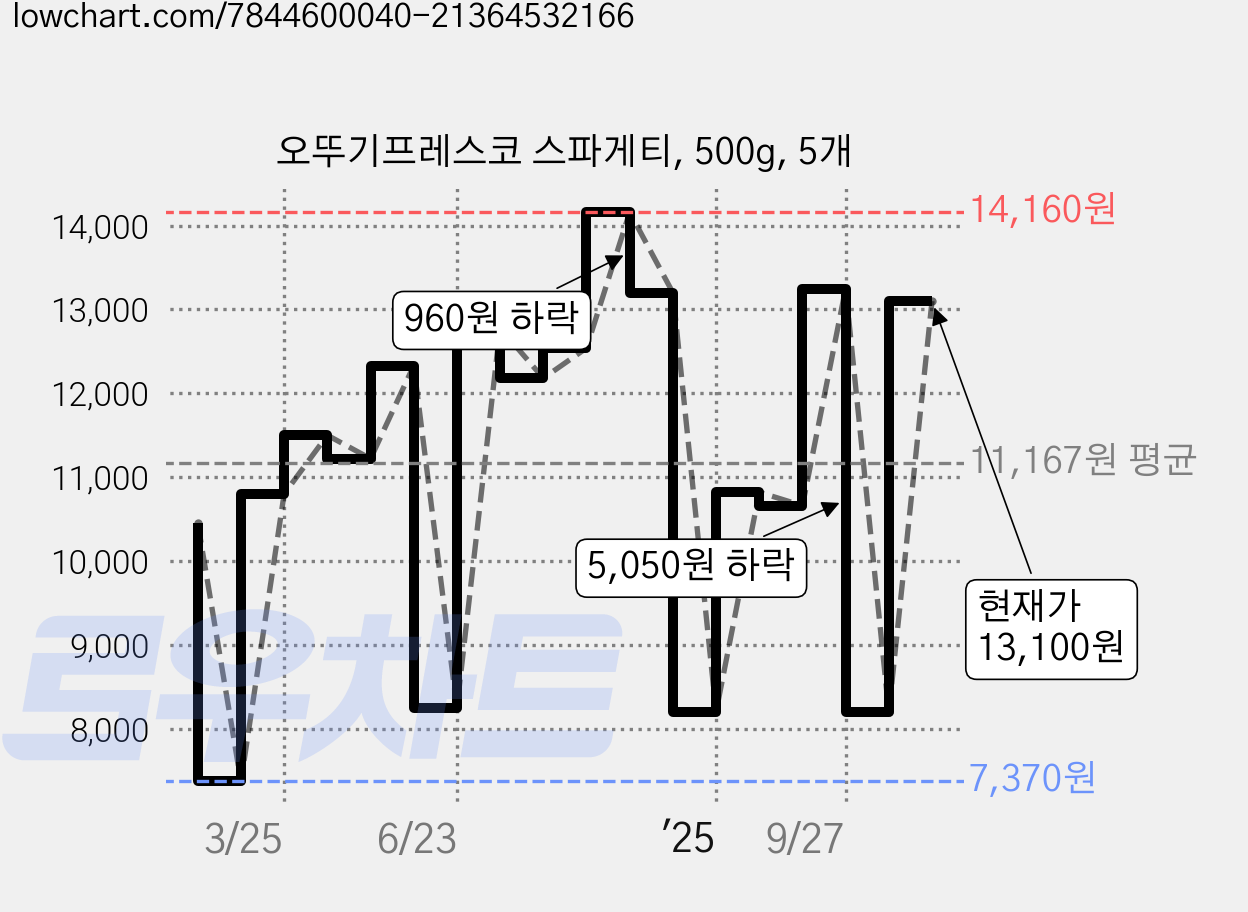오뚜기프레스코 스파게티, 500g, 5개 가격 변동 차트, 현재가 8,200원, 관측 최저가 7,370원