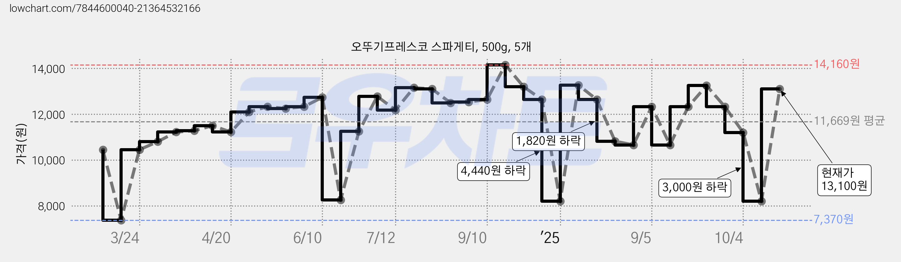 오뚜기프레스코 스파게티, 500g, 5개 가격 변동 차트, 현재가 8,200원, 관측 최저가 7,370원