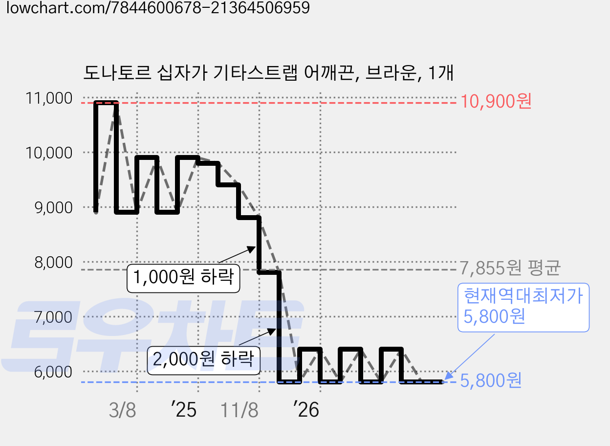 도나토르 십자가 기타스트랩 어깨끈, 브라운, 1개 가격 변동 차트, 현재가 5,800원, 역대최저가