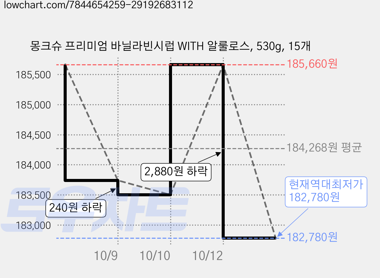 몽크슈 프리미엄 바닐라빈시럽 WITH 알룰로스, 530g, 15개 가격 변동 차트, 현재가 182,780원, 역대최저가