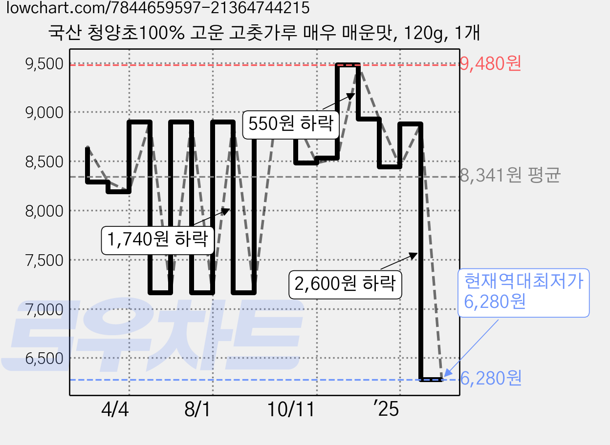 국산 청양초100% 고운 고춧가루 매우 매운맛, 120g, 1개 가격 변동 차트, 현재가 6,280원, 역대최저가