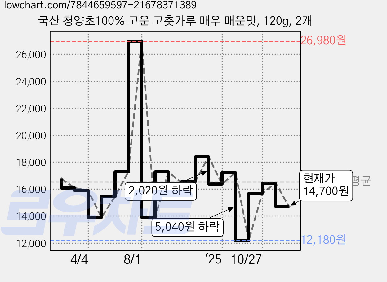 국산 청양초100% 고운 고춧가루 매우 매운맛, 120g, 2개 가격 변동 차트, 현재가 14,700원, 관측 최저가 12,180원