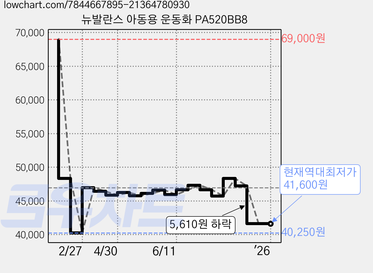 뉴발란스 아동용 운동화 PA520BB8 가격 변동 차트, 현재가 41,600원, 역대최저가