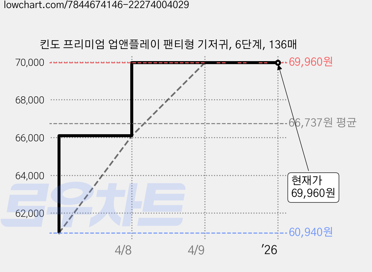 킨도 프리미엄 업앤플레이 팬티형 기저귀, 6단계, 136매 가격 변동 차트, 현재가 69,960원, 역대최저가