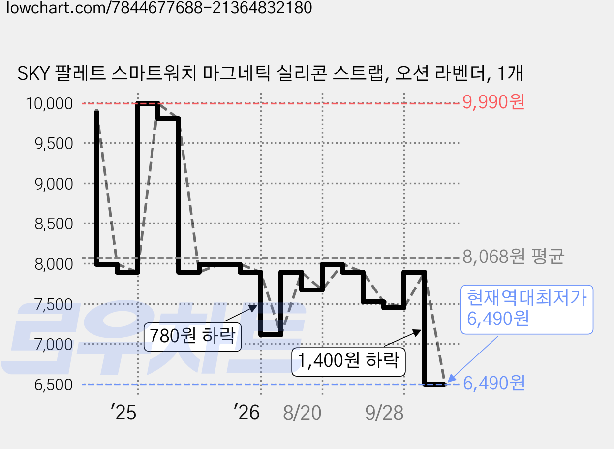 SKY 팔레트 스마트워치 마그네틱 실리콘 스트랩, 오션 라벤더, 1개 가격 변동 차트, 현재가 6,490원, 역대최저가