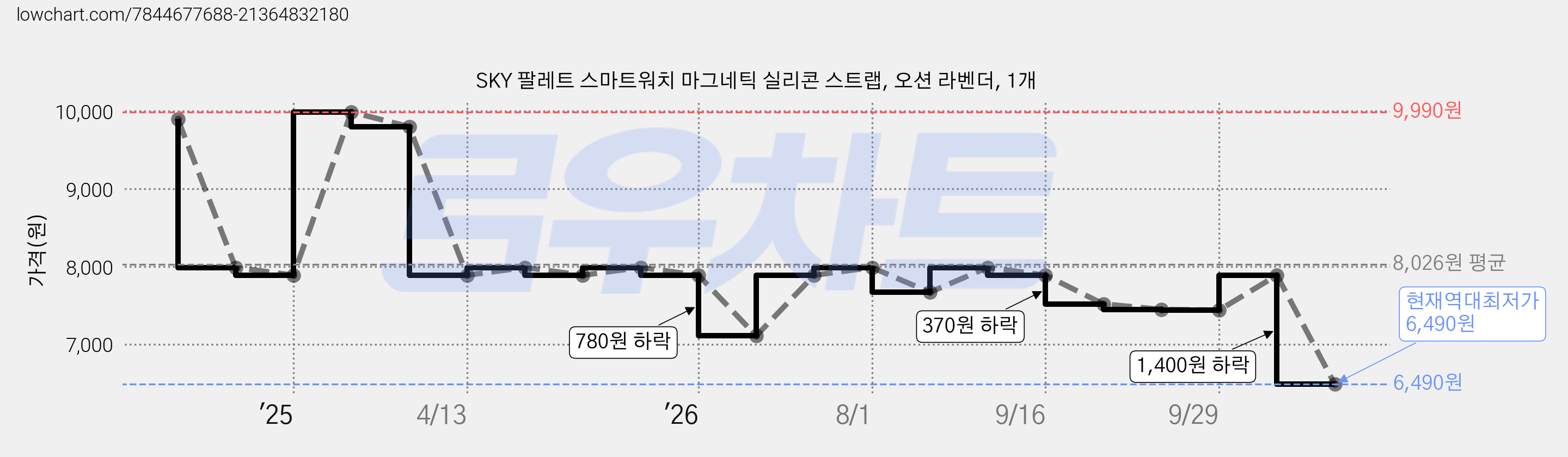 SKY 팔레트 스마트워치 마그네틱 실리콘 스트랩, 오션 라벤더, 1개 가격 변동 차트, 현재가 6,490원, 역대최저가