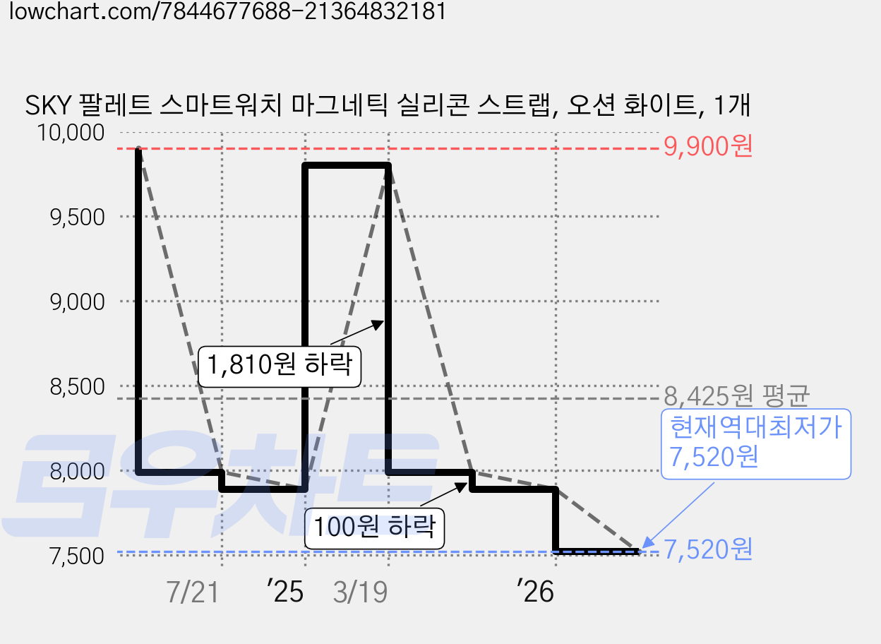 SKY 팔레트 스마트워치 마그네틱 실리콘 스트랩, 오션 화이트, 1개 가격 변동 차트, 현재가 7,520원, 역대최저가