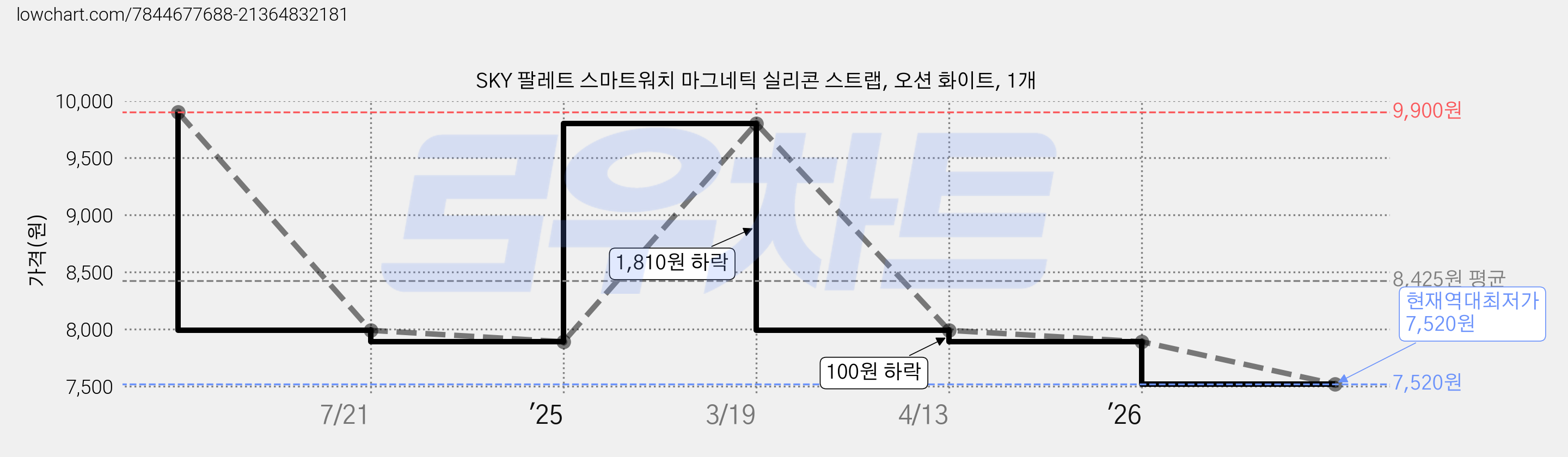 SKY 팔레트 스마트워치 마그네틱 실리콘 스트랩, 오션 화이트, 1개 가격 변동 차트, 현재가 7,520원, 역대최저가