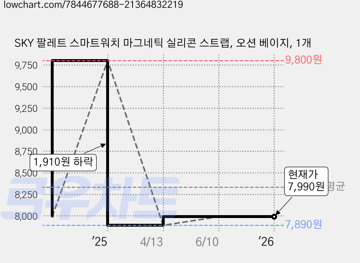 SKY 팔레트 스마트워치 마그네틱 실리콘 스트랩, 오션 베이지, 1개 가격 변동 차트, 현재가 7,990원, 관측 최저가 7,890원