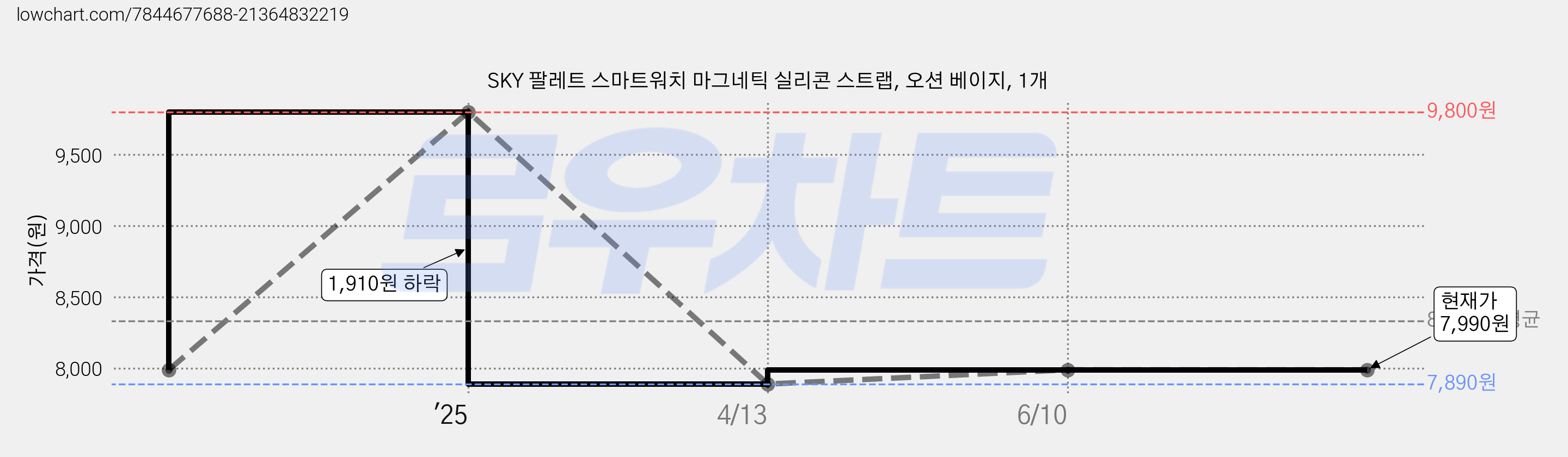 SKY 팔레트 스마트워치 마그네틱 실리콘 스트랩, 오션 베이지, 1개 가격 변동 차트, 현재가 7,990원, 관측 최저가 7,890원